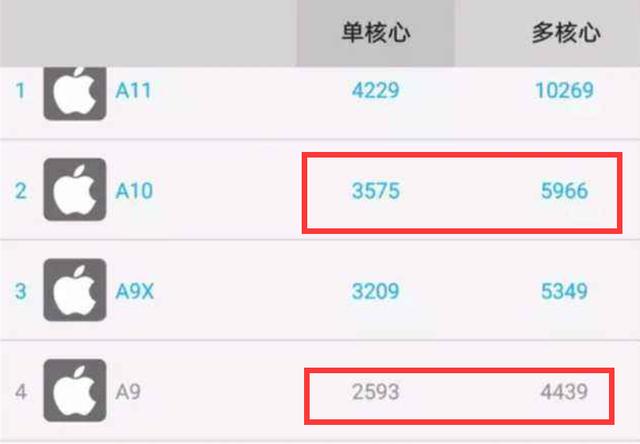 CPU|为什么苹果A9处理器是14纳米，7p的A10处理器反而是16纳米？