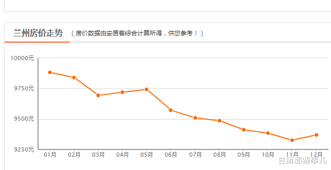 保利|兰州房价真的在下降吗？