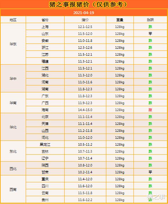 生猪价格 4月19日：无奈！猪价继续跌跌跌，“五一”猪价会怎么走？该看看