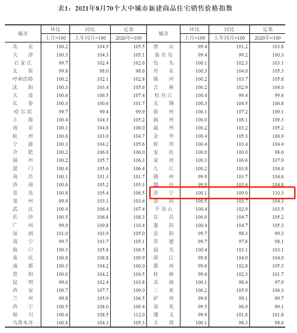 群租房|济宁房价继续涨！8月份最新房价指数出炉