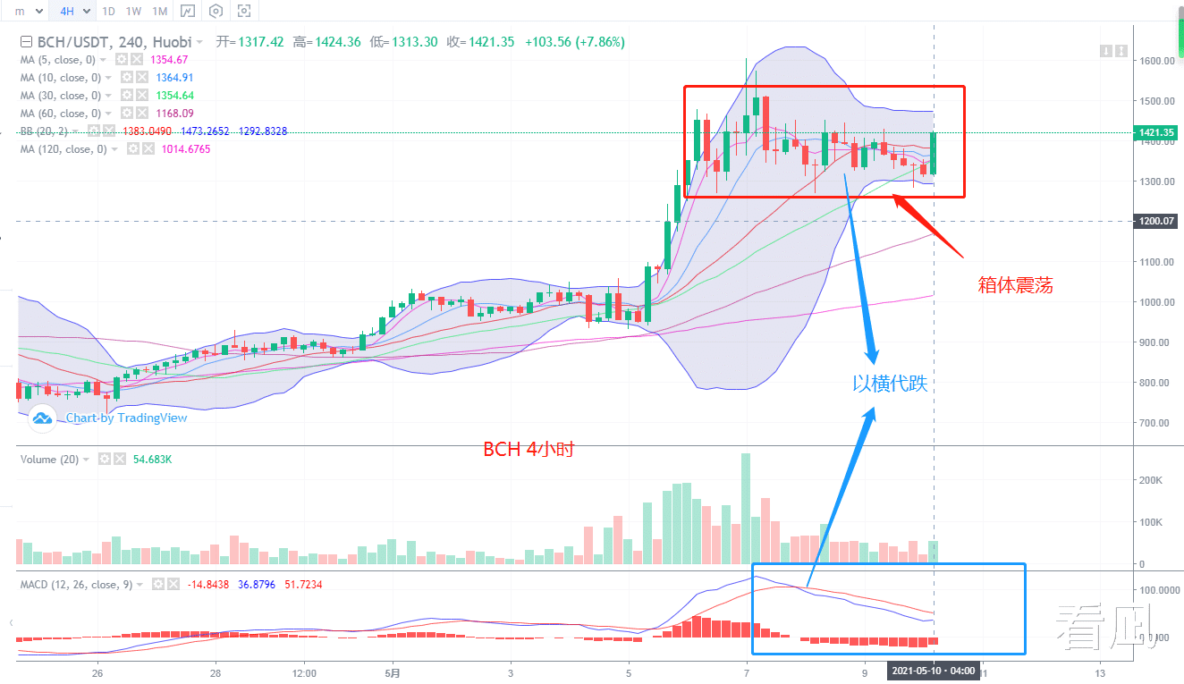 數字貨幣 5.10 BTC ETH LTC LINK BCH 行情分簡析-圖5