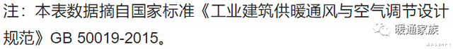 民用建筑的暖通设计，一定用到的风管、进排风口、设备空气流速