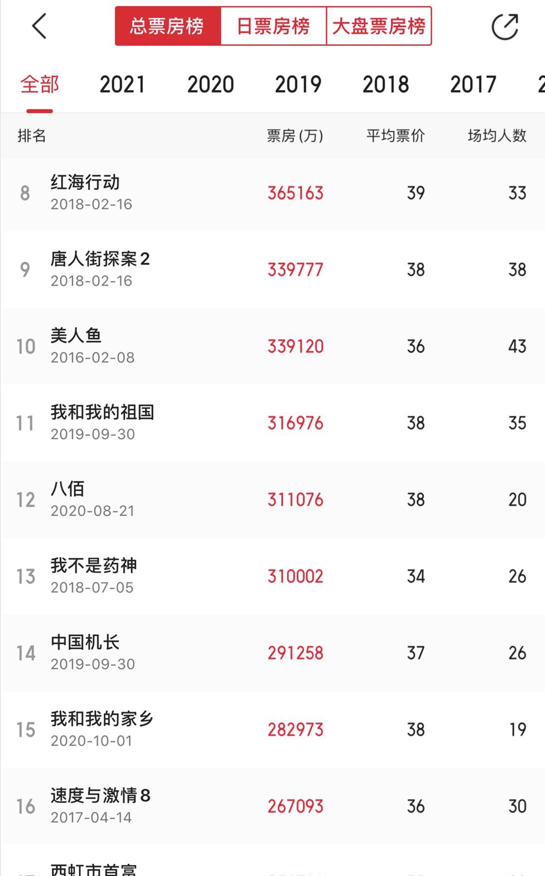 长津湖|《长津湖》票房登顶：“主旋律”电影扎堆，是行业的“悲哀”？