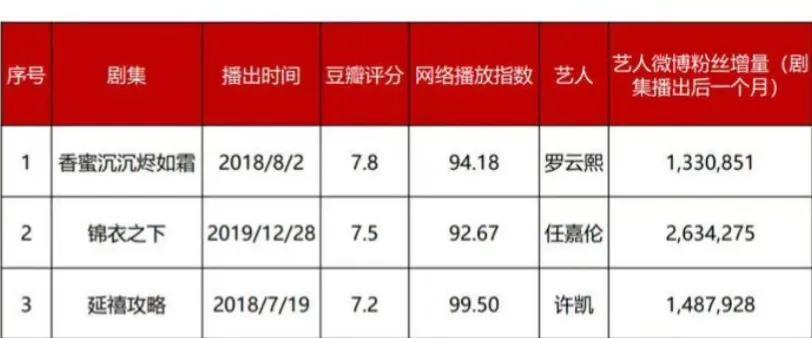 金瀚|金瀚《君九龄》涨粉-2万，笑到头掉！任嘉伦涨500万才是正确方式