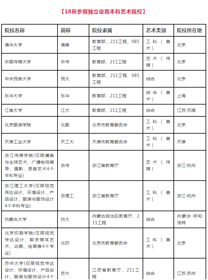 高考|艺考倒计时，这些院校及专业你必须了解！