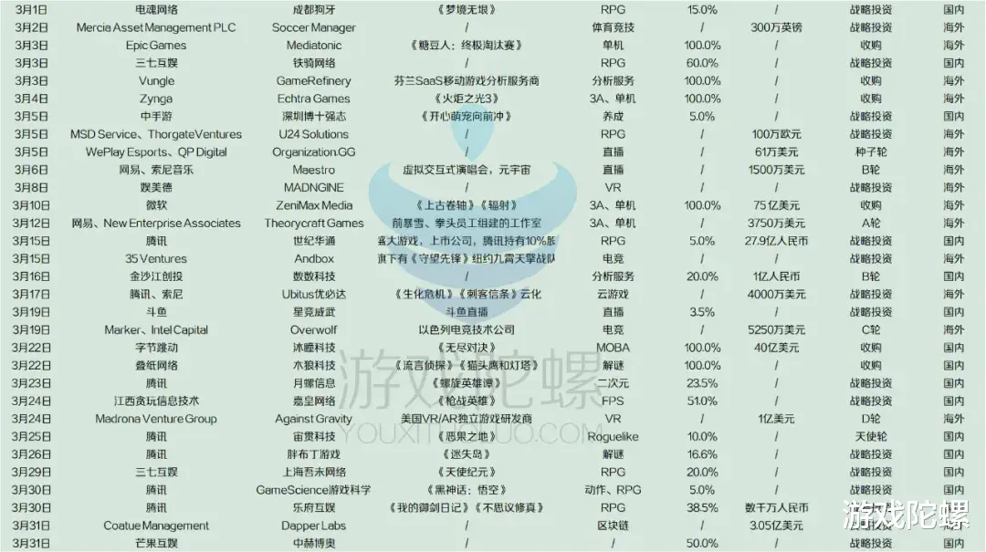 手机游戏|2021年终复盘丨从这342起投融资中，我们窥见了游戏厂商的秘密