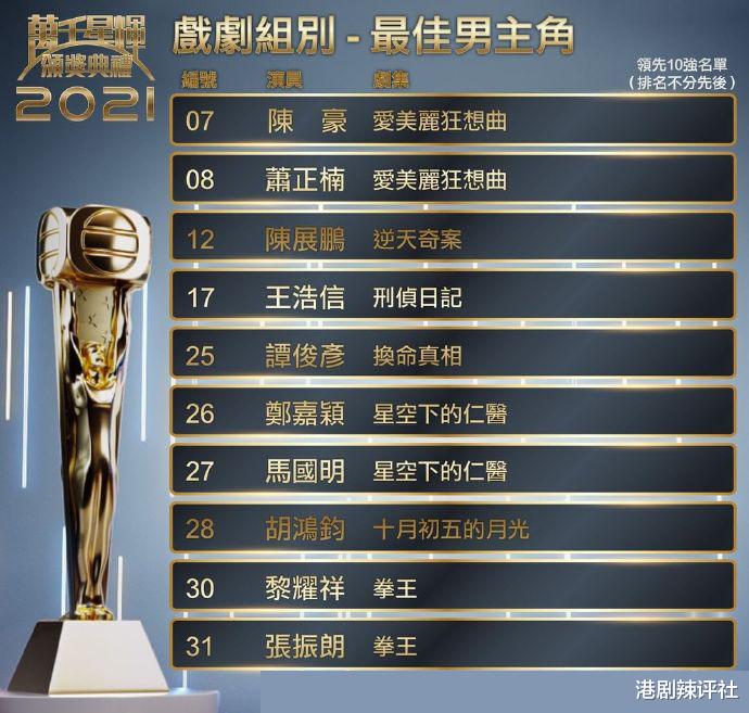 |TVB公开十强名单,袁伟豪无缘晋级已出局,黄翠如境遇相同或将离巢