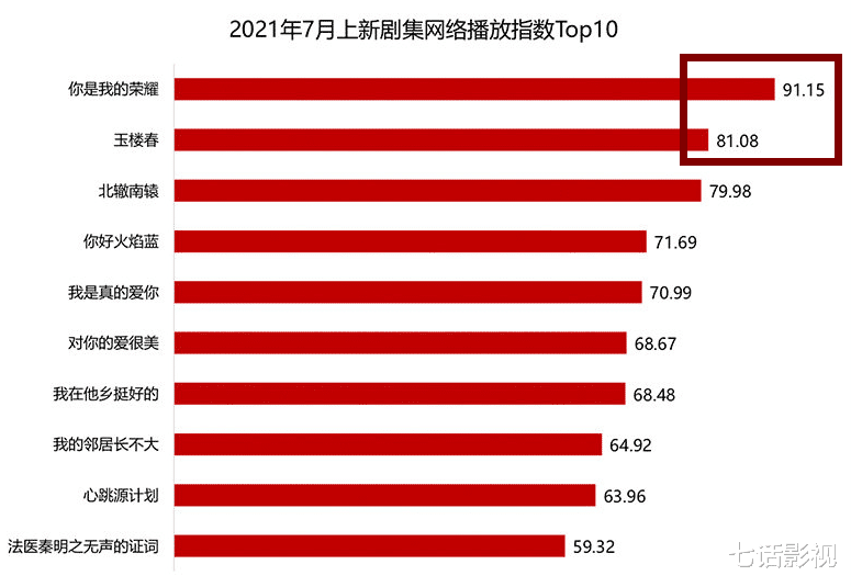 林生斌|《你是我的荣耀》成暑期档冠军？“不完美”的剧情，造就完美突破