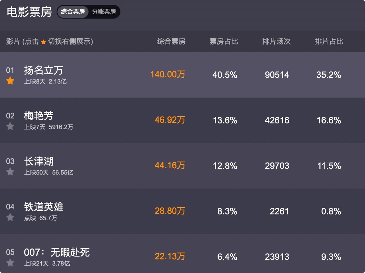 尹正|干了13连冠，007创下的绝佳战绩，还是被尹正新电影终结了