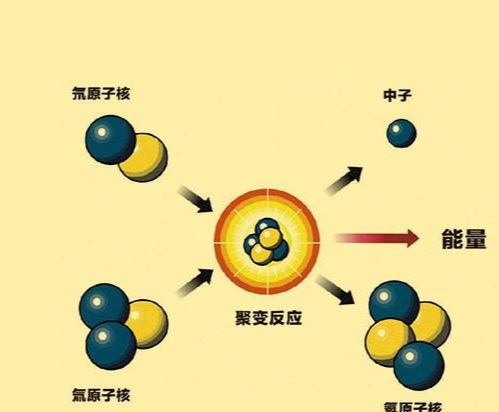 核聚变 既然爆炸释放巨大的能量，核聚变还符合能量守恒定律吗，科学证明：当然符合