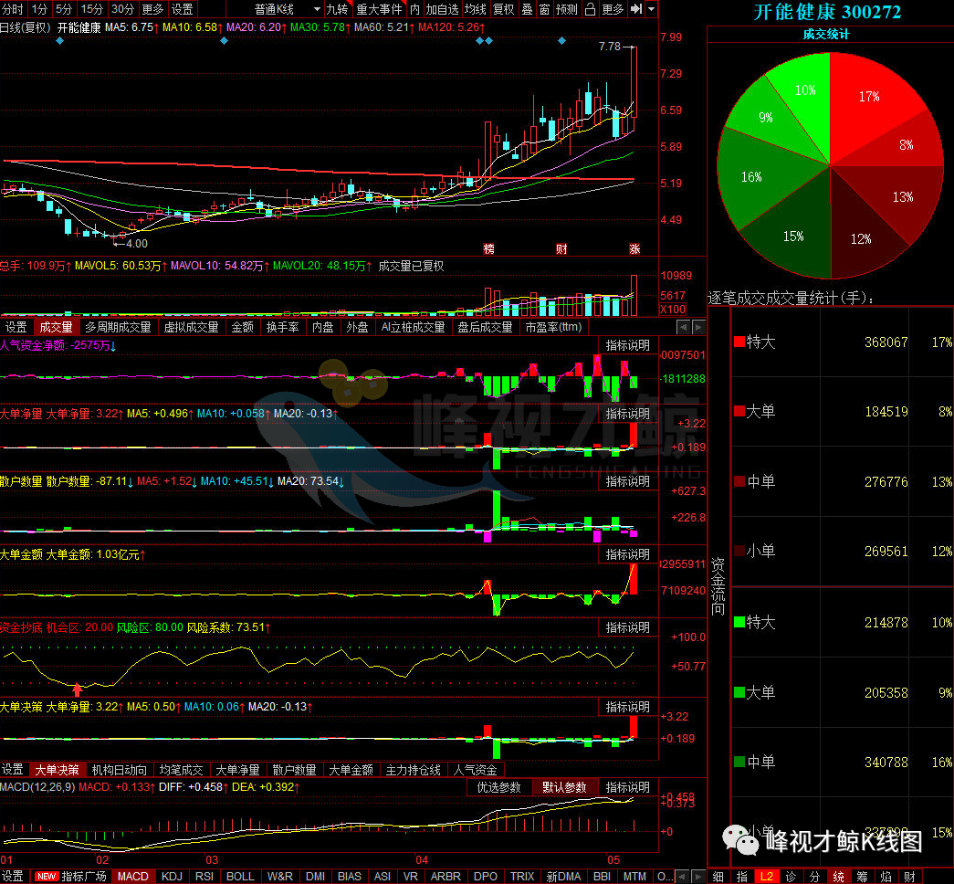 浙江省 5月11日主力最青睐的10只股票