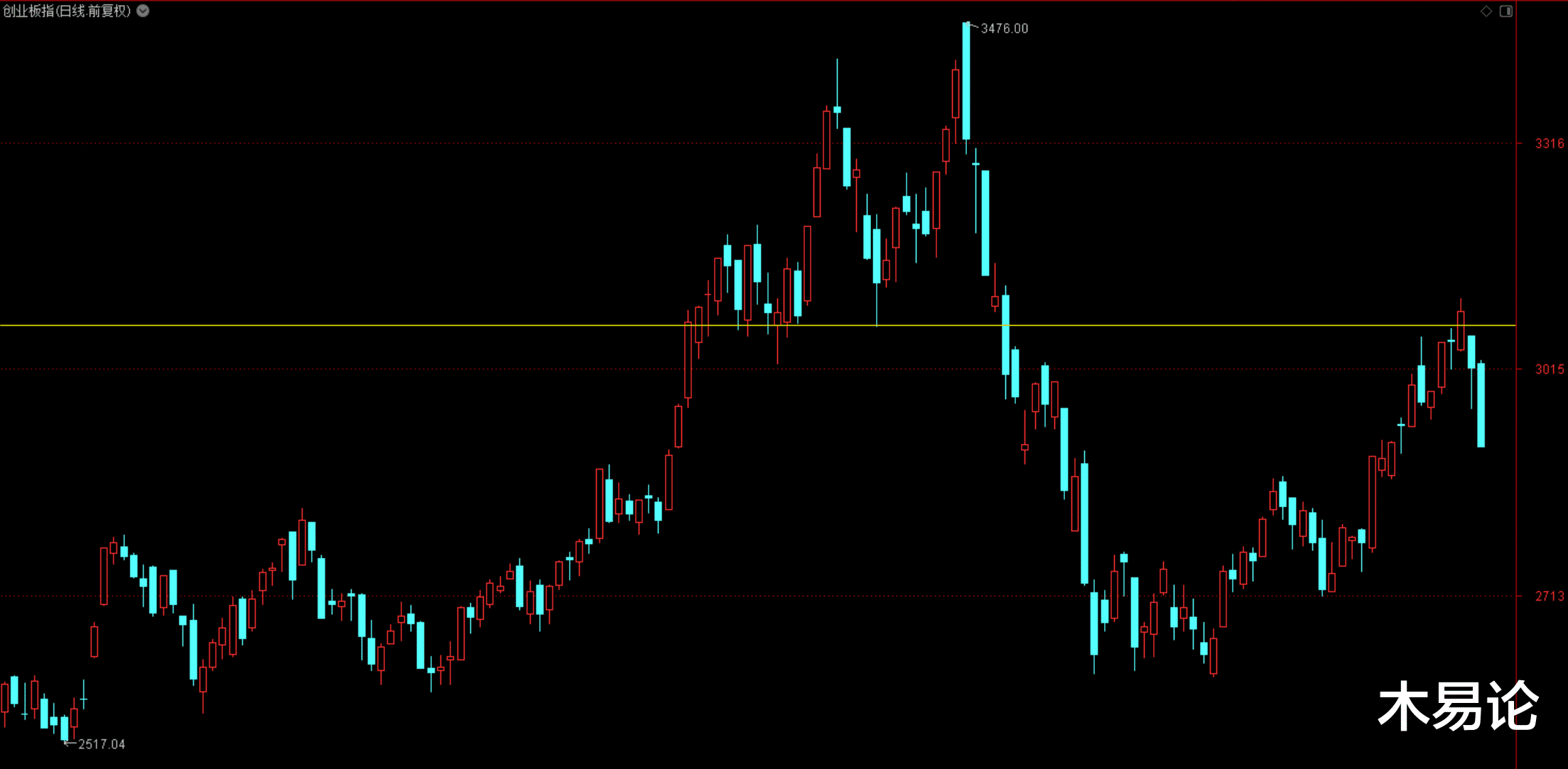 A股 指数放量下跌，资金开始兑现，明天大概率这么走