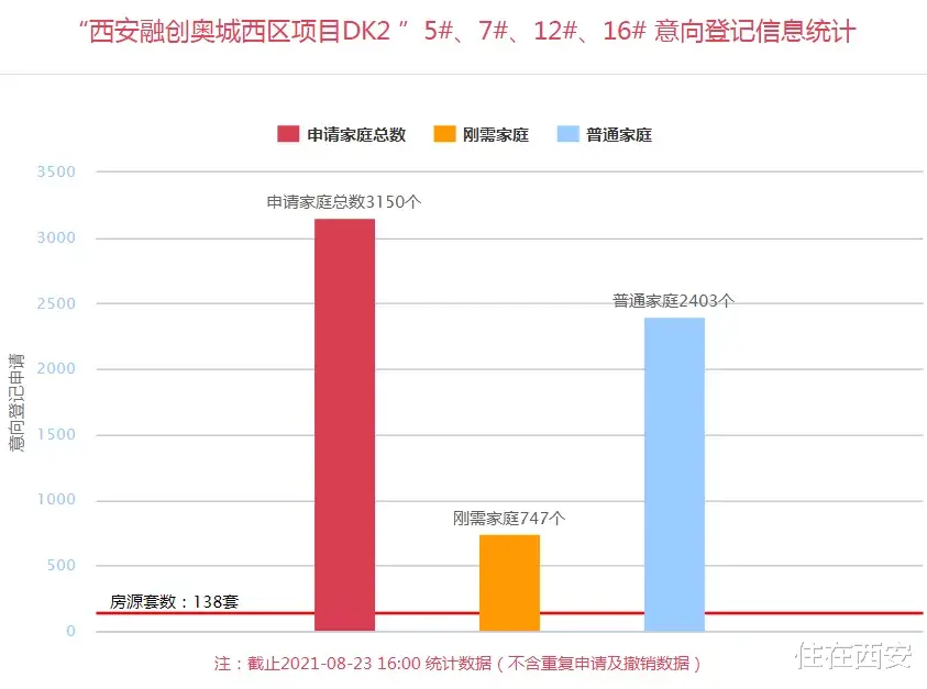 融创中国|10盘3149套房源同步登记，港务区多盘扎堆供应！