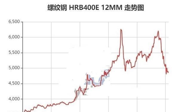 钢材|钢材价格：1个月跌去了25%，究竟什么原因？还有下降的空间吗？