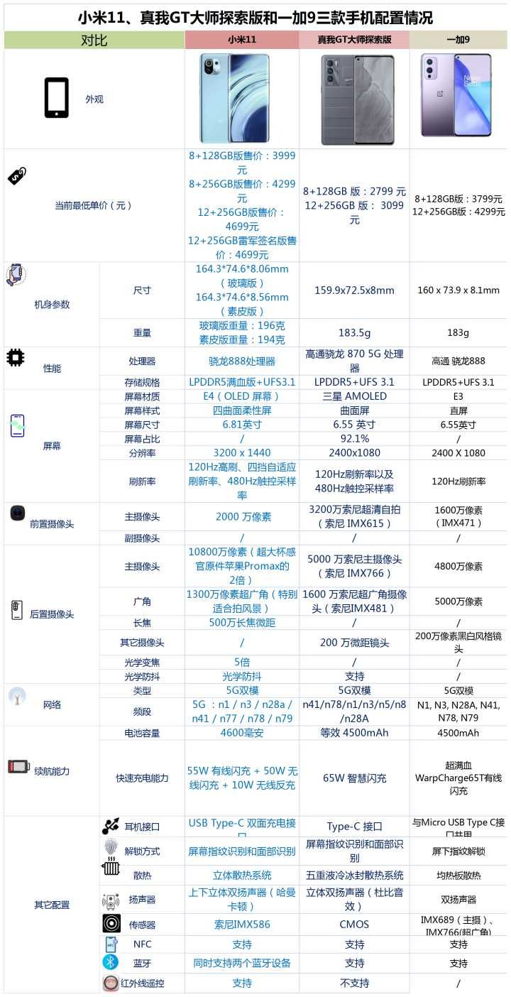 主板|真我gt大师探索版、1加9和小米11之间，买哪款更好？