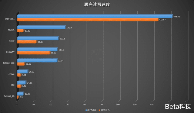 软件|打造随身仓库，通吃办公软件和游戏，8只U盘横评固态U盘胜出