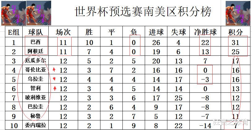奥斯塔彭科|世预赛南美战报 首支30分球队产生 阿根廷第2 巴西或提前5轮出线