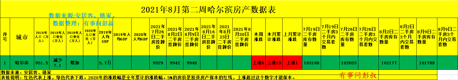 二手房|哈尔滨楼市绝境重生，哈尔滨房价两连涨，哈尔滨楼市分析第32期