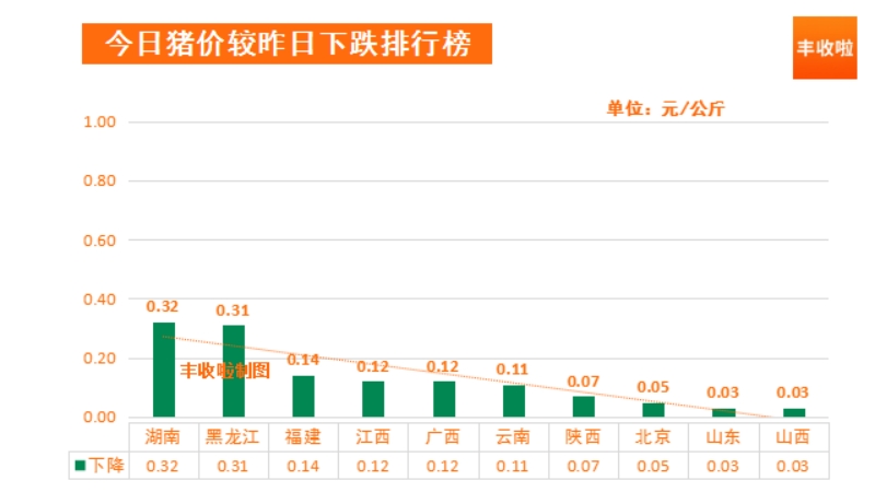 生猪价格 丰收啦猪价播报   猪价出现普涨，拨开云雾见天日