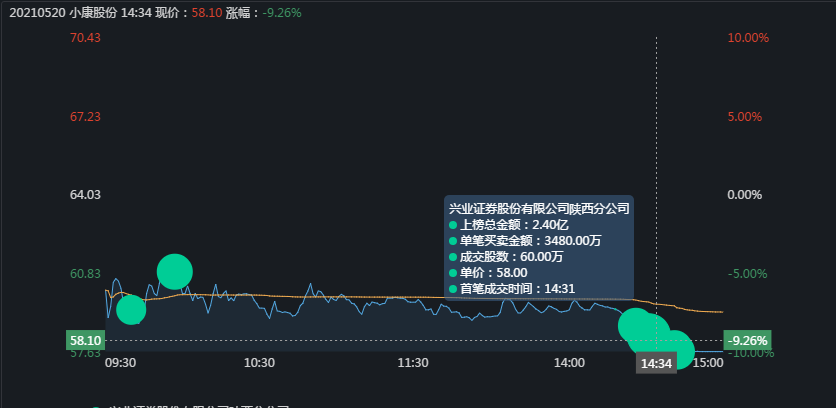 跌停 小康股份是如何跌停的?顶级游资的2.4亿又是如何成功出货的?