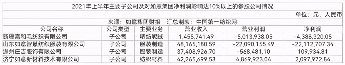 中国第一纺织网|疫情影响订单大减，本土纺织服装龙头如意集团上半年亏损4475万!
