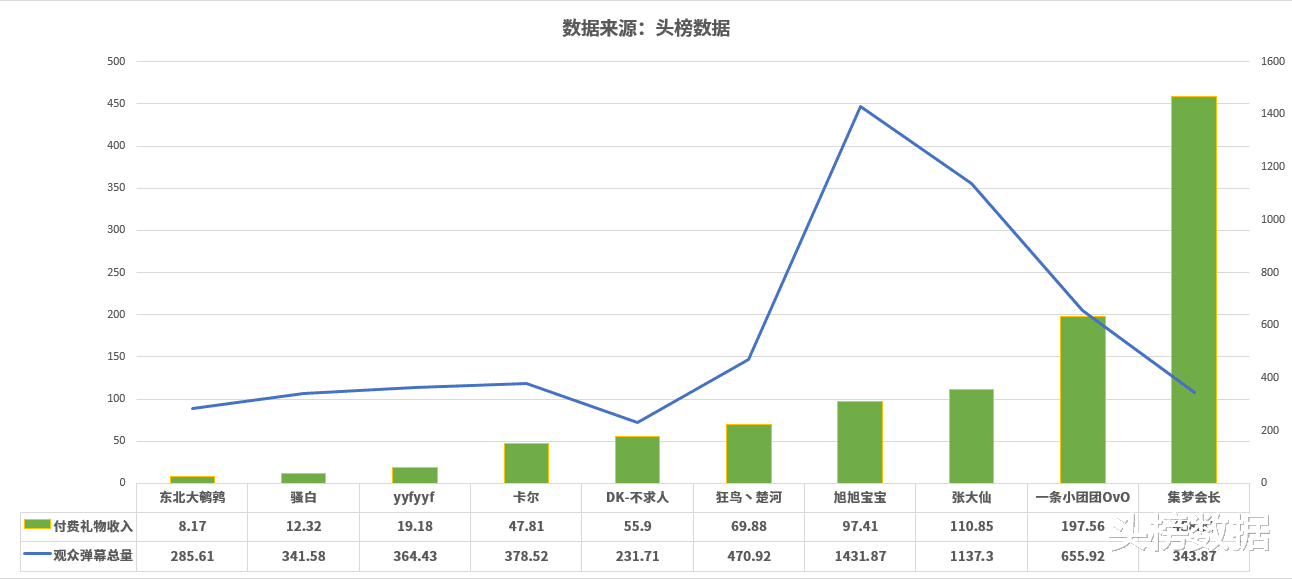 全網主播人氣排行：冠亞軍寶座無可撼動，集夢會長撐起戶外排面-圖5