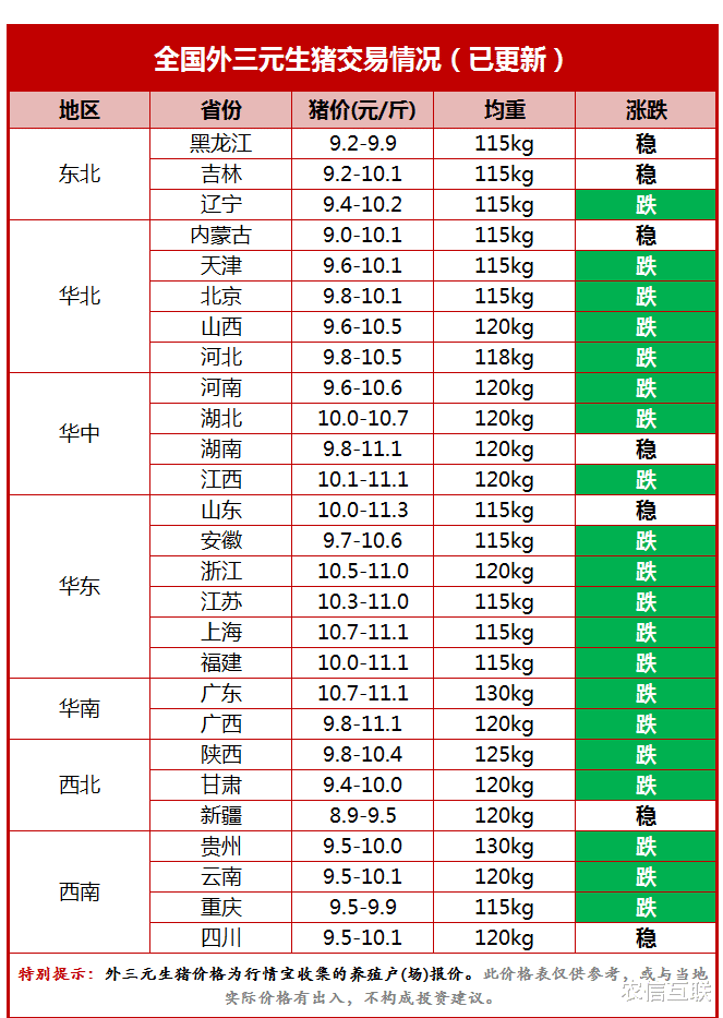 生猪价格 猪价扎堆下跌,跟风养猪户默默流泪!“砸盘”原因已找到,还跌?