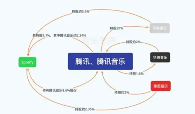 腾讯音乐|付费率、月活增速不敌网易云音乐的腾讯音乐，还有什么故事能说？