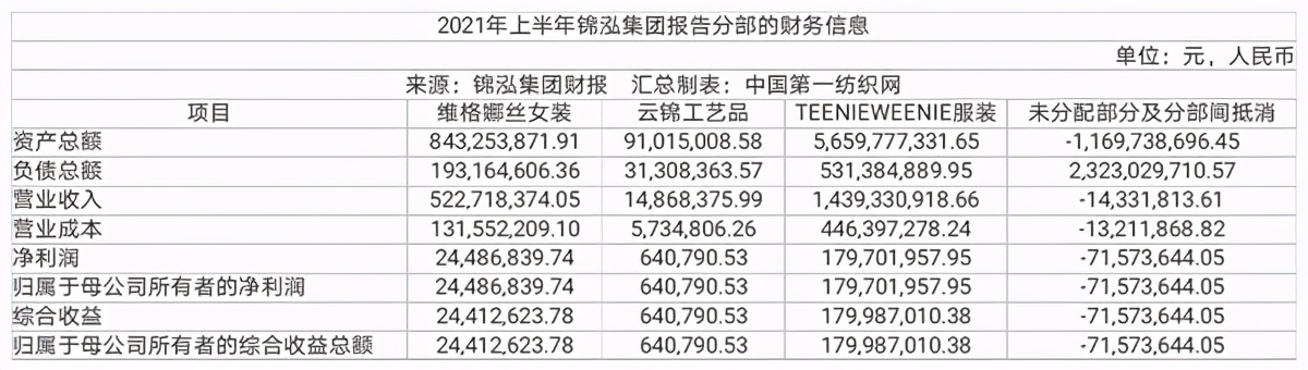中国第一纺织网|数字化和线上转型驱动，张小斐代言的锦泓时装集团上半年营收19亿