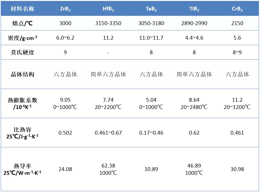 硼化物陶瓷及其复合材料的性能应用研究