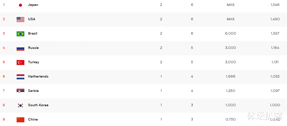 美国队|3-0！美国女排豪取2连胜，最新积分榜：日本队第1，中国女排仅第9