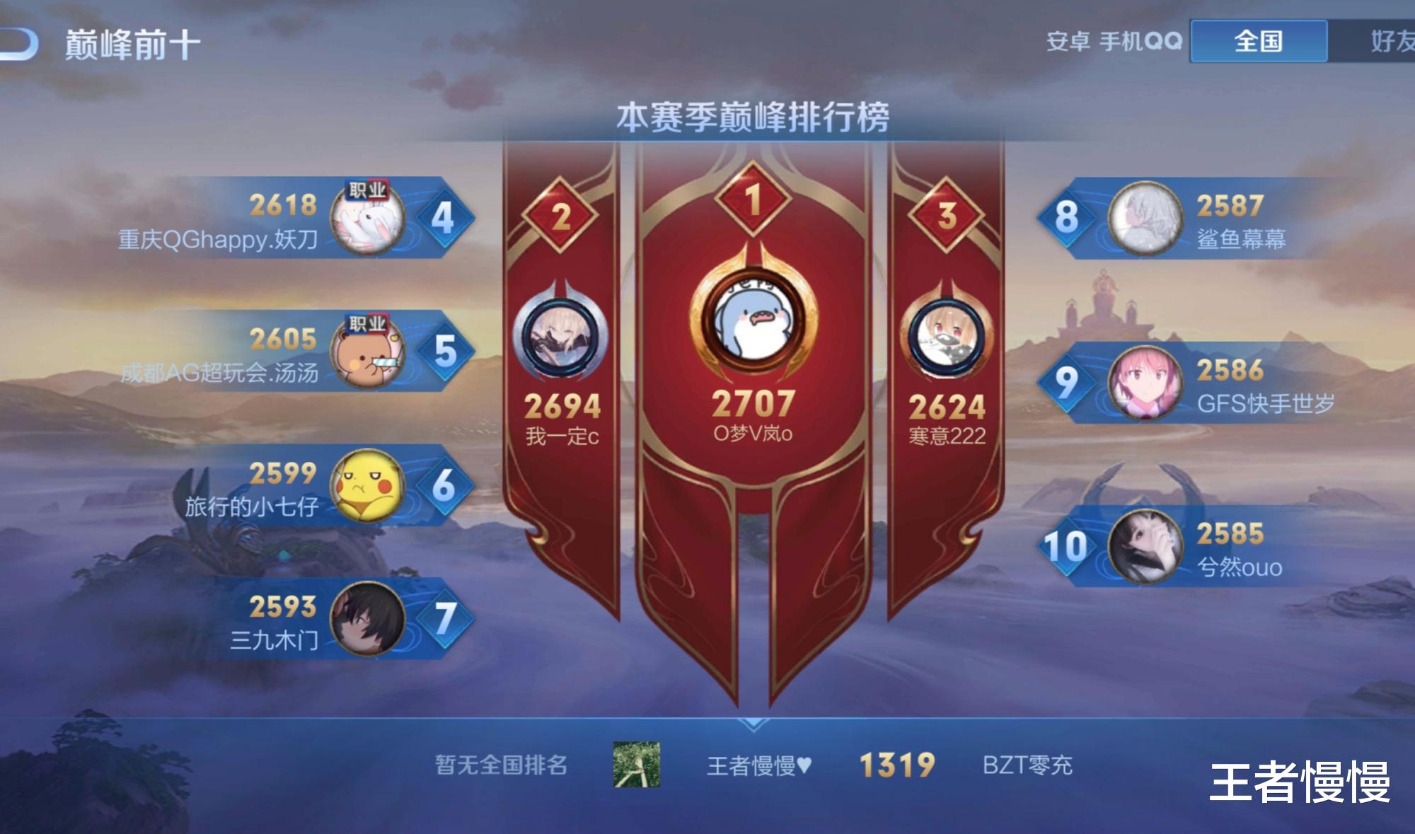 王者荣耀|主播福利越来越好，巅峰赛第一名每日奖励5K，前十1k，职业都羡慕