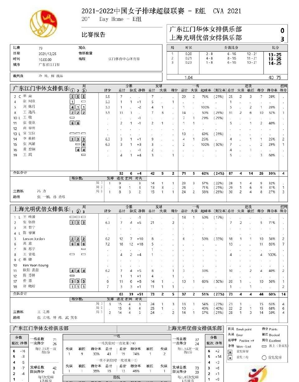 高意|高意三局7拦网，恐冲击袁心玥第一副攻位置，广东女排惨败上海