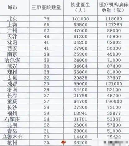 负债大军黄伟添 各城市三甲医院数量：北京最多，杭州最少，太原多于成都