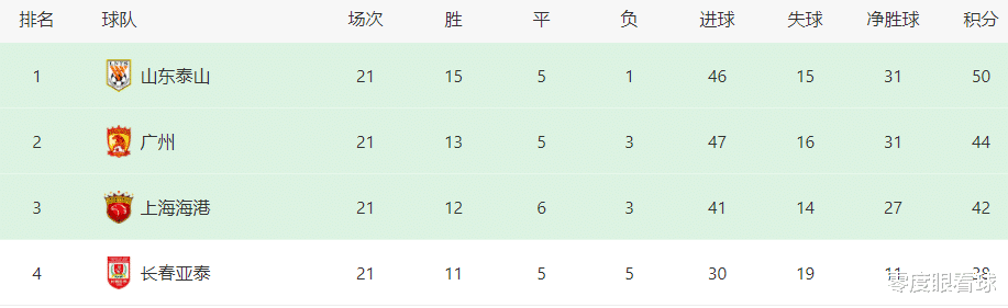 山东泰山|鲁能VS亚泰首发11人浮现：王大雷让位，徐新或搭档郝伟爱子，两大新星冲锋