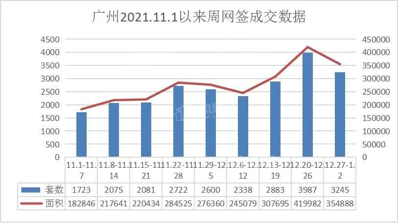 富力地产|本周广州新房网签情况，环比下降18.61%