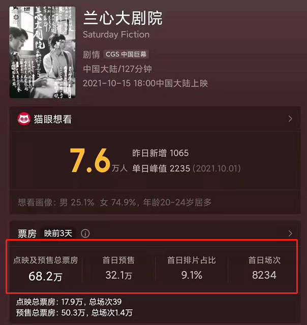 巩俐|影坛真的变天了！预售票房64万，国际影后巩俐主演新片都没人关注