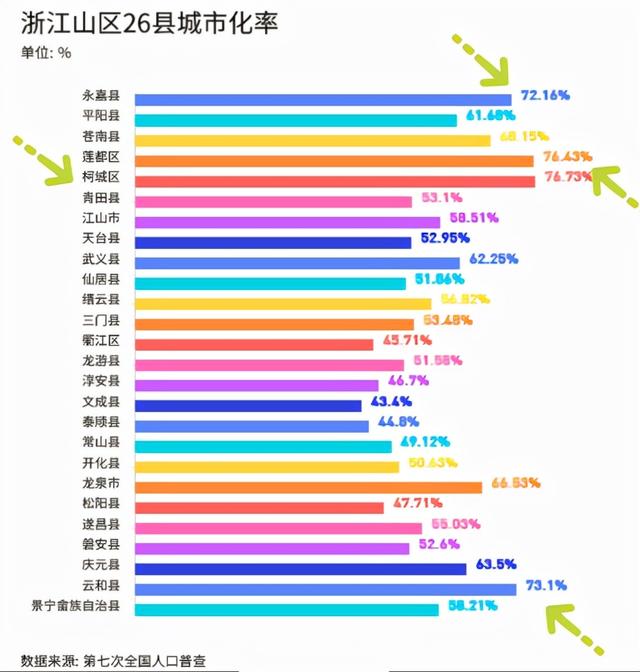 浙江省|过去十年浙江九成山区县实现人口增长 靠什么吸引“人气”？