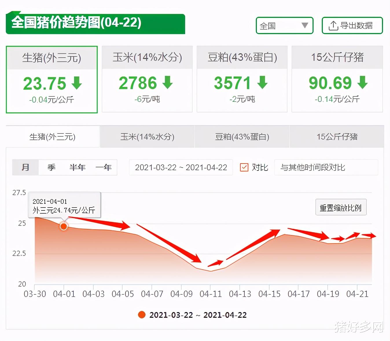生猪价格 4月22日10公斤仔猪价格，生猪价格震荡不止，如今轮到仔猪“表演”了？