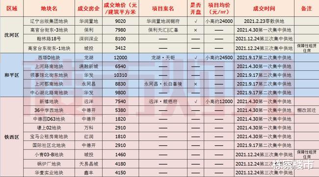 沈阳|沈阳开启去库存模式？2022入市新楼盘看这一篇就够了！