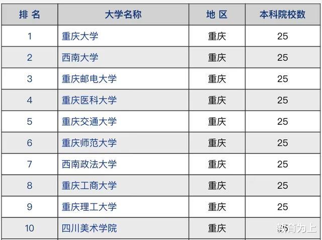 香港大学|2021年重庆市高校竞争力排名：重庆大学问鼎，重庆邮电大学进前3