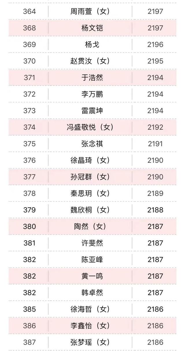 柯洁|12月围棋等级分：柯洁领跑38月 丁浩连夺两冠挤进前三甲
