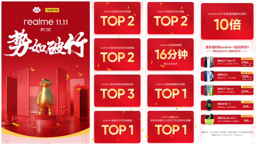 realme|雙11力克群雄挺進TOP2，披荊斬棘的realme