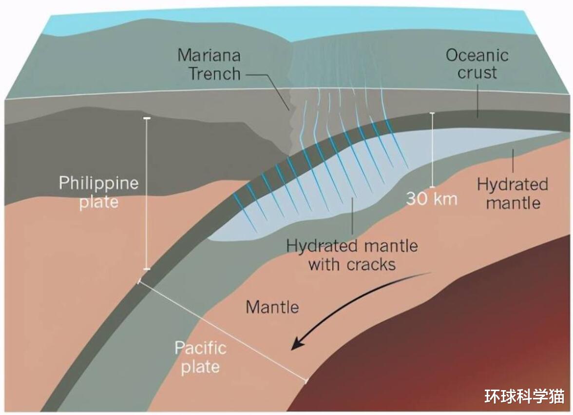 马里亚纳海沟 是真的！马里亚纳海沟每年喝3亿吨水，为什么海平面不降反升？