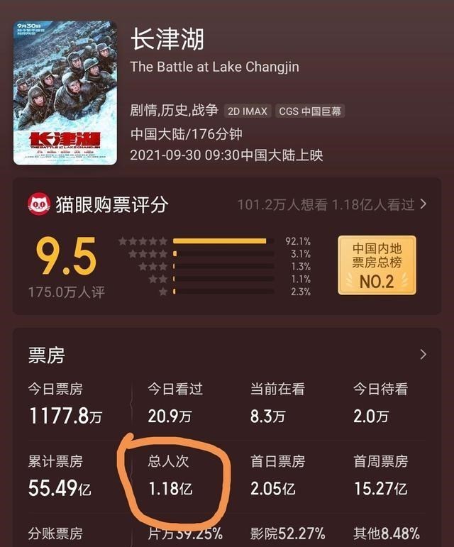 长津湖|若观影人次追平《李焕英》，那么《长津湖》的票房会接近70亿