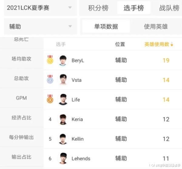 原神|S10第一辅助痴迷原神，段位仅有铂金一，表示没有训练的必要