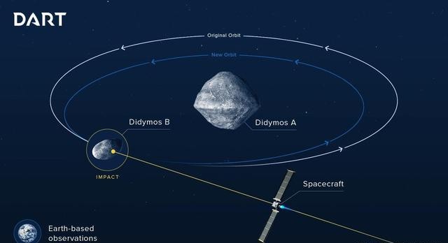 如果有一颗小行星真的威胁到地球，行星防御系统将会是什么样子的