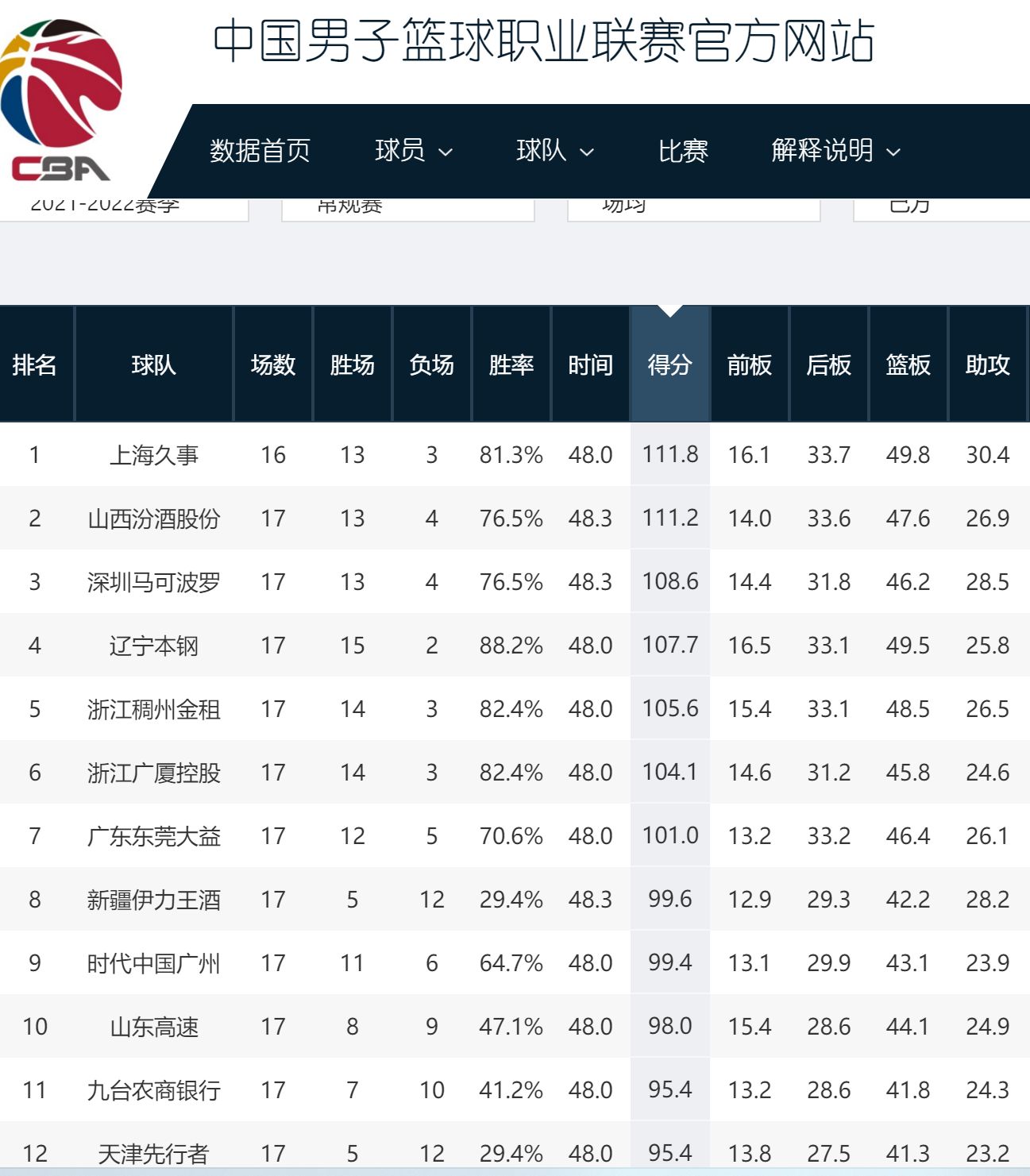 山西省|三晋奇迹！山西队本赛季多人得分集体暴增，历史欠杨指导一份尊重