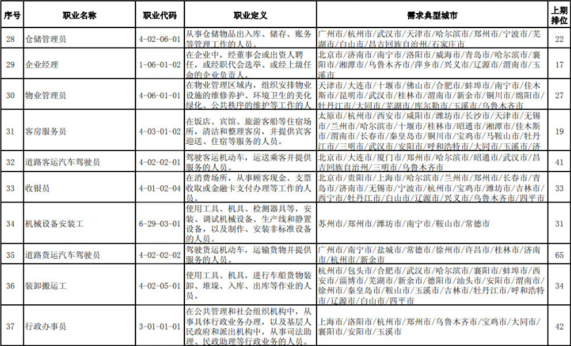 |全国“缺工职业”排行榜发布，成大学生就业风向标，低薪或是主因