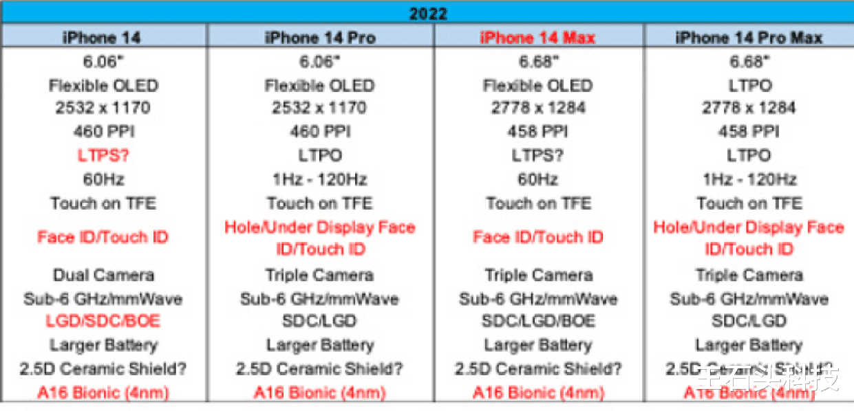 苹果|iPhone 14 Pro参数曝光，屏幕规格升级，采用全新挖孔设计！